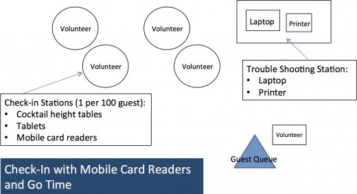 Check-In with Mobile Card Readers and Go Time