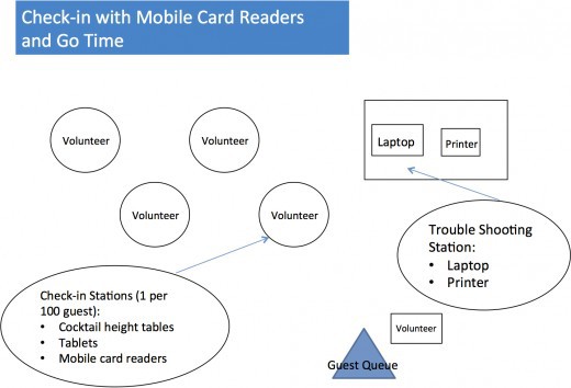 Check-in with Mobile Card Readers and Go Time