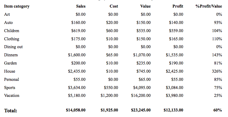Sales Totals by Category