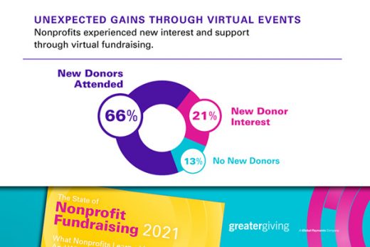 Unexpected Gains Through Virtual Events | State of Nonprofit Fundraising 2021