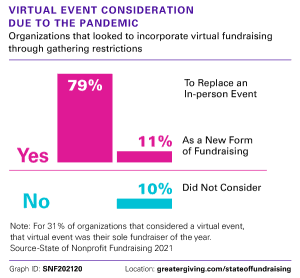 Virtual Event Consideration Due to the Pandemic | State of Nonprofit Fundraising