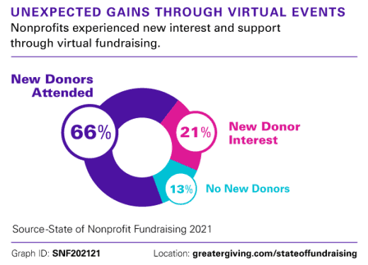 Unexpected Gains Through Virtual Events | | State of Nonprofit Fundraising