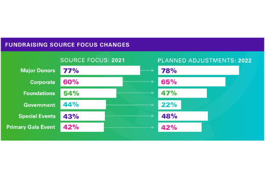 Focus Changes from State of Nonprofit Report 2022