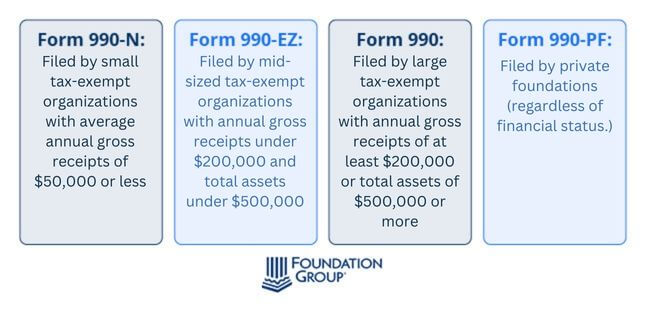 The four versions of Form 990, which include Form 990-N, Form 990-EZ, Form 990, and Form 990-PF.