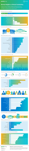 School Fundraising Survey results show fundraising insights from public and private schools nationwide