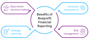 This mind map shows four benefits of nonprofit financial reporting: decision-making, strategic planning, risk management, and transparency.