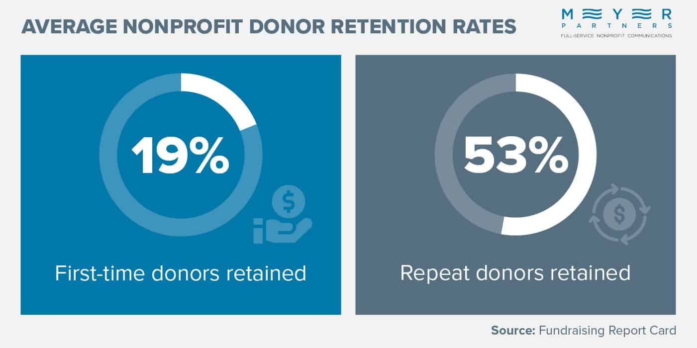 Average donor retention rates, also listed in the text below