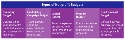 A table of the five major types of nonprofit budgets, which are listed below.
