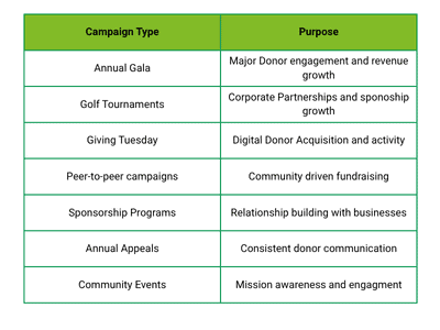 Fundraising campaigns and purpose