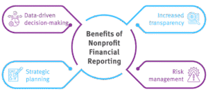 This mind map shows four benefits of nonprofit financial reporting: decision-making, strategic planning, risk management, and transparency.