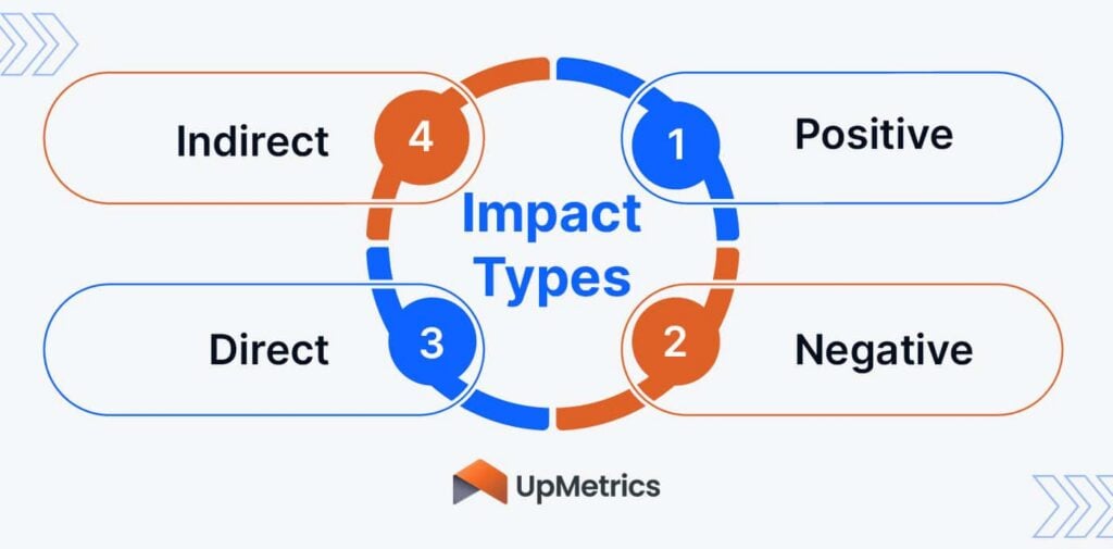 Types of social impact (positive, negative, direct, and indirect), which nonprofits should all consider for ethical storytelling.
