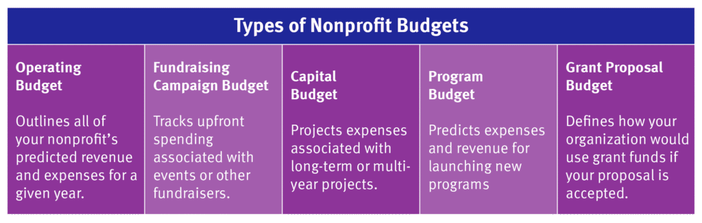 A table of the five major types of nonprofit budgets, which are listed below.